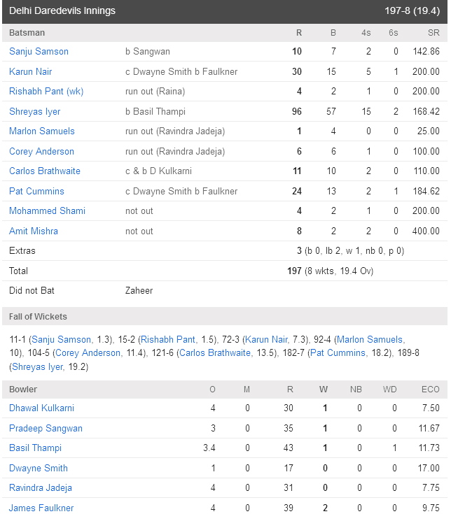 Gujarat Lions Delhi Daredevils Scorecard