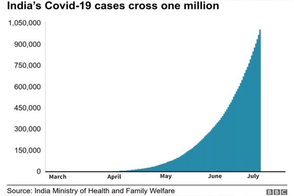 India crosses 1 million coronavirus cases and there is a reason to worry