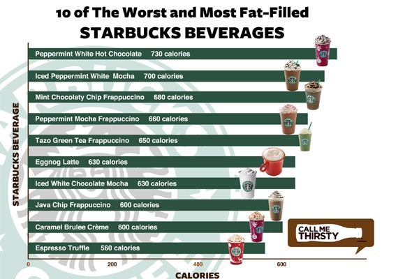 Starbucks seasonal drinks adds more calories},{Starbucks seasonal drinks adds more calories